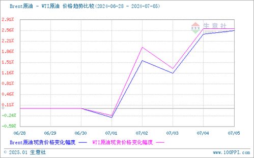 需求略好轉(zhuǎn) 甲苯市場(chǎng)小幅走高