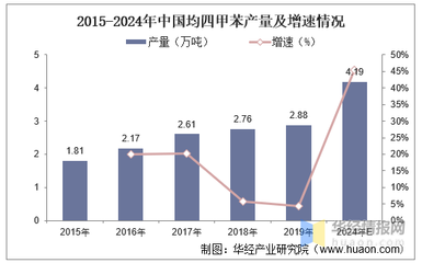中國精細(xì)化工原料均四甲苯行業(yè)發(fā)展現(xiàn)狀分析,行業(yè)集中度不高,產(chǎn)量與消費(fèi)量處于穩(wěn)定增長狀態(tài)「圖」