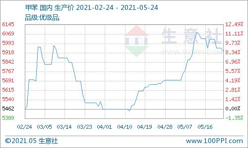 5月24日甲苯國內(nèi)市場動態(tài) 商品動態(tài)