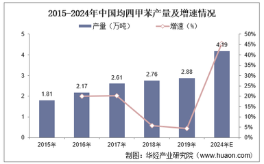 2022-2027年中國均四甲苯行業發展前景及投資戰略咨詢報告